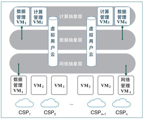 图2　SuperCloud架构模型